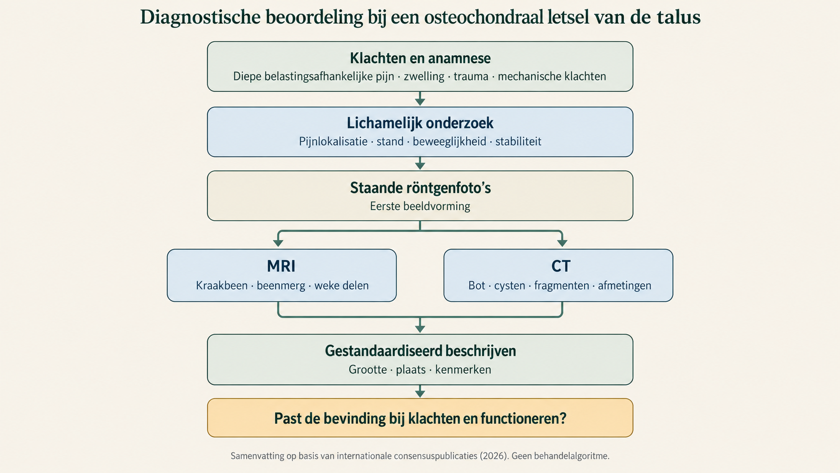 Stroomdiagram voor de diagnostische beoordeling van een osteochondraal letsel van de talus