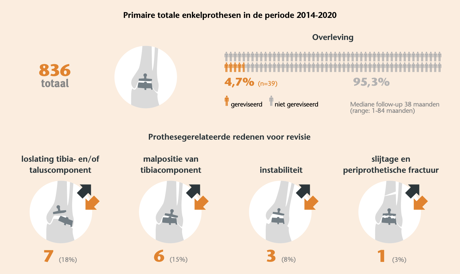 LROI-infographic over 836 primaire enkelprothesen uit 2014 tot en met 2020, waarvan er 39 tijdens de geregistreerde follow-up werden gereviseerd